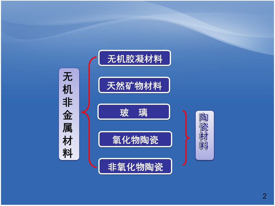 口腔材料学教学口腔修复陶瓷材料ppt课件.ppt_第2页