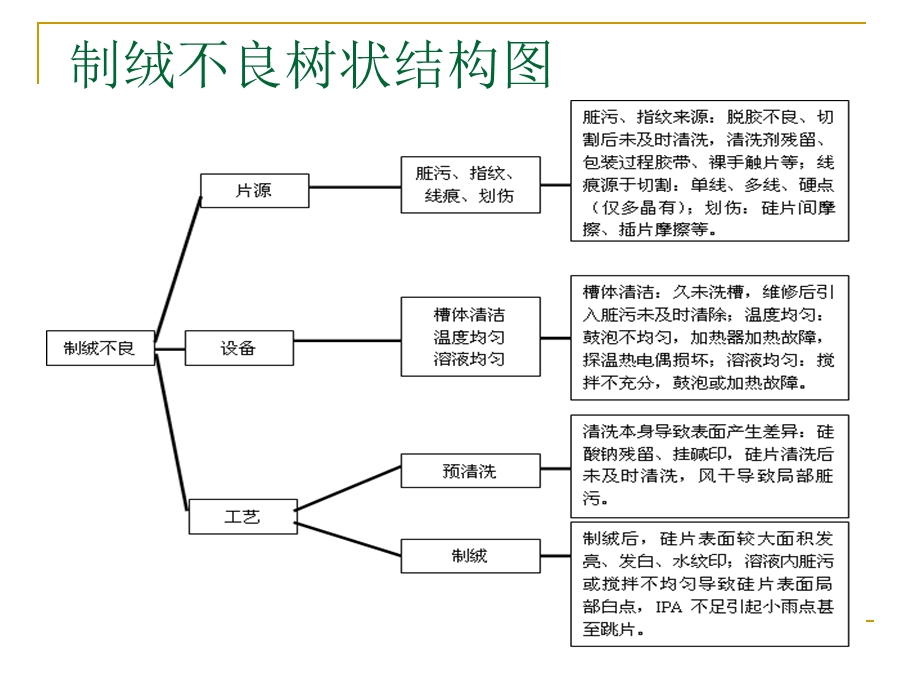 制绒段单多晶常见不良及常规解决方法ppt课件.ppt_第2页