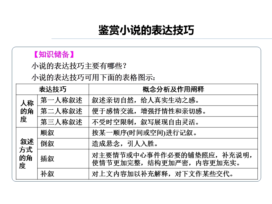 叙述小说艺术手法ppt课件.ppt_第2页