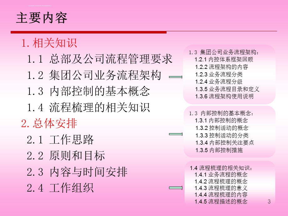 全面业务流程梳理相关情况简介ppt课件.ppt_第3页