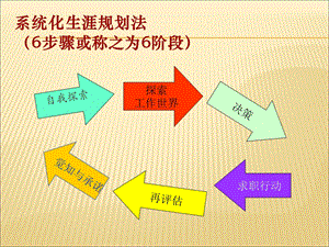 大学生职业生涯规划—自我认知ppt课件.ppt