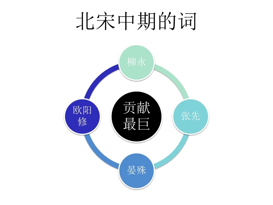 唐宋词研究第六章北宋中期的词课件.ppt_第3页