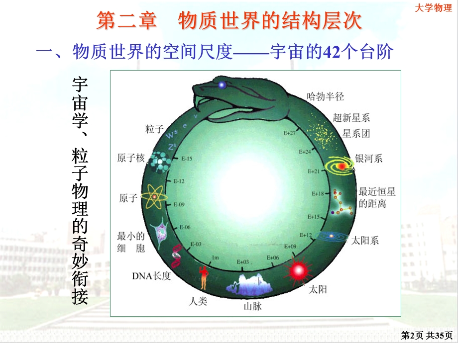 大学物理物质世界的结构层次ppt课件.ppt_第2页