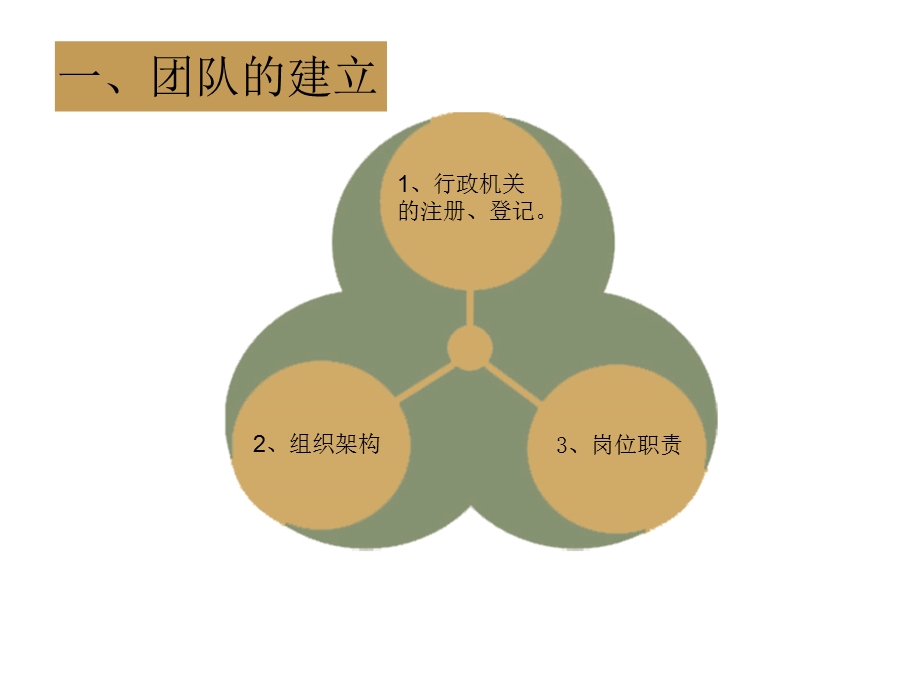 外贸部建立与管理ppt课件.ppt_第3页