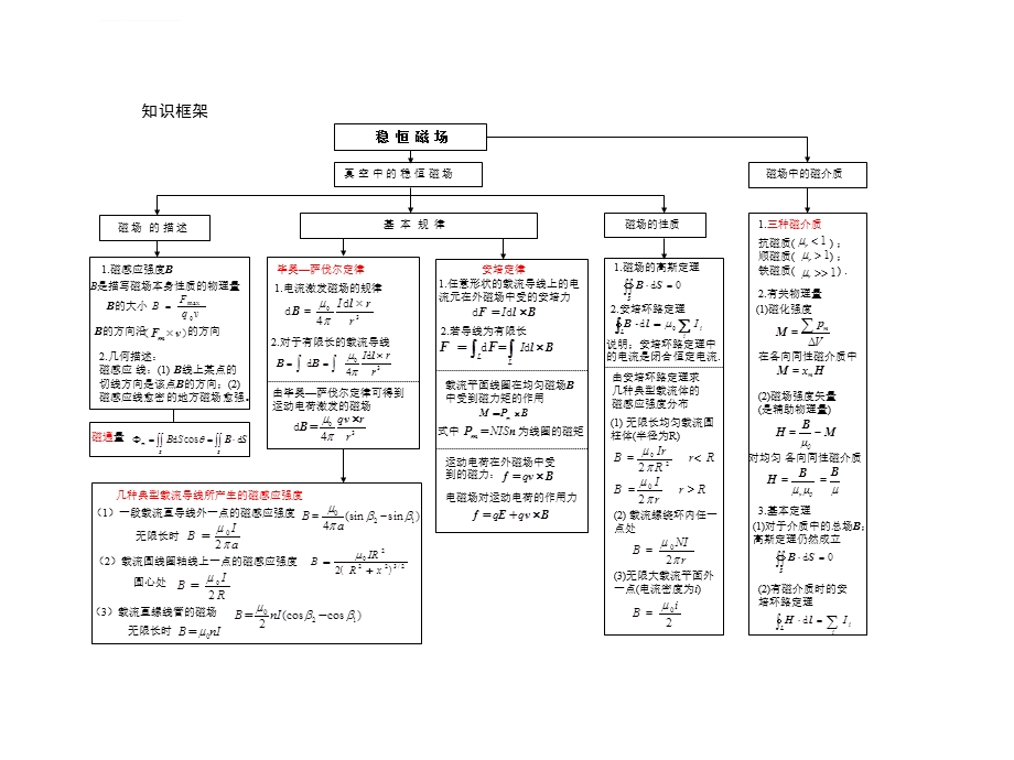 大学物理下磁场部分总结ppt课件.ppt_第2页