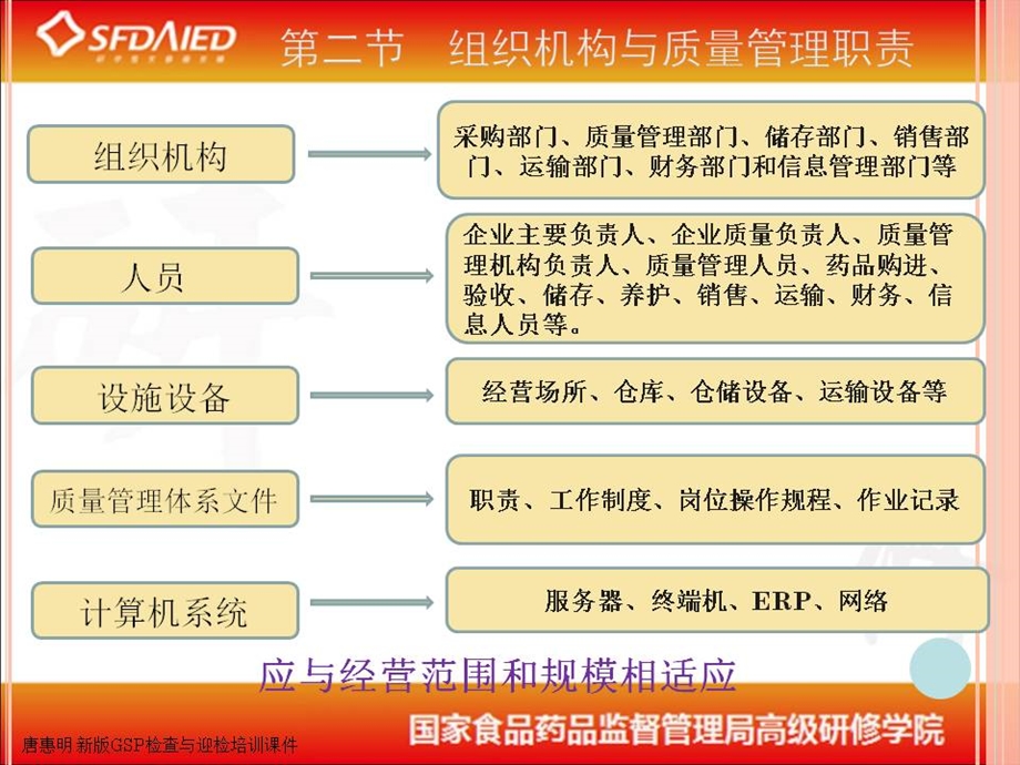 唐惠明新版检查与迎检培训课件组织机构与质量职责.ppt_第3页