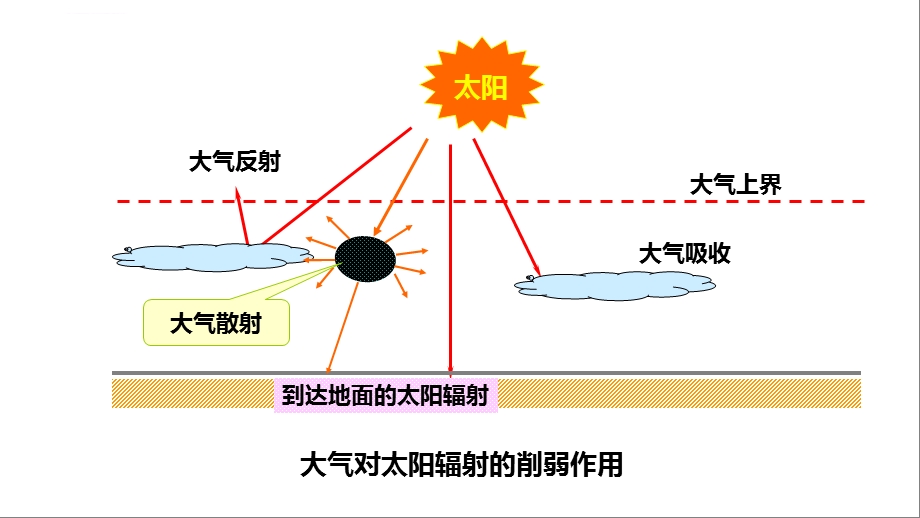 地球上的大气复习课ppt课件.ppt_第3页