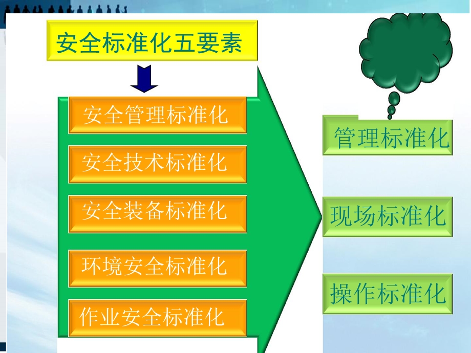 实用的安全生产标准化培训ppt课件.ppt_第3页