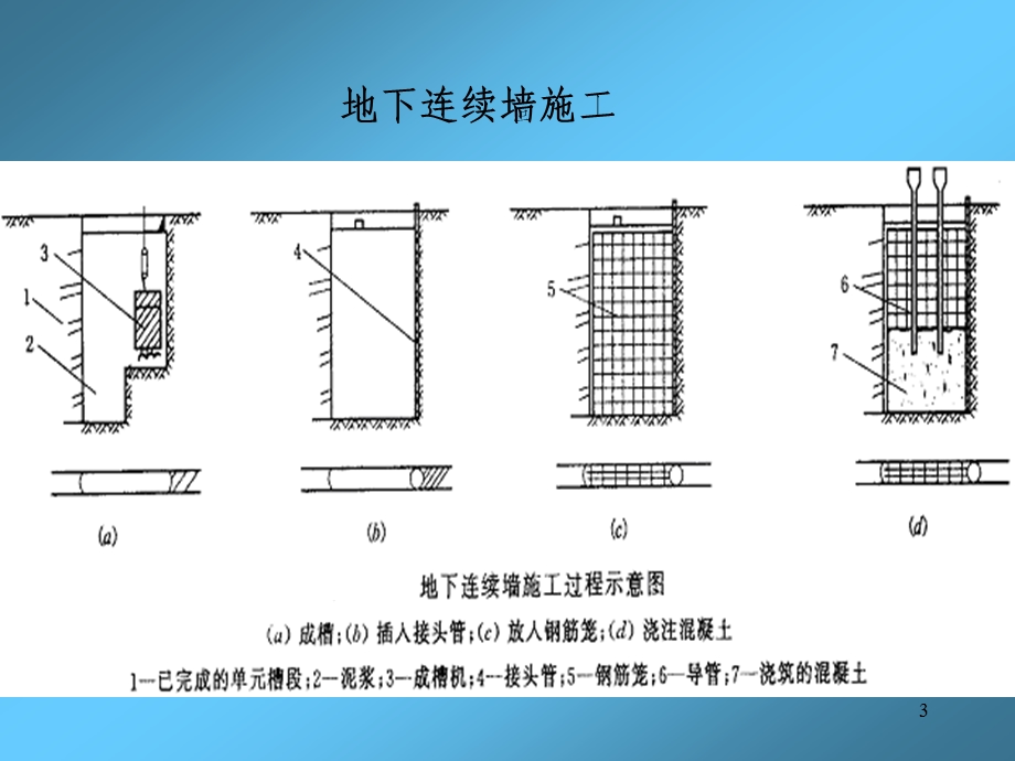 基础工程—地下连续墙课件.ppt_第3页