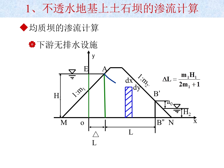 土石坝渗流分析课件.pptx_第3页