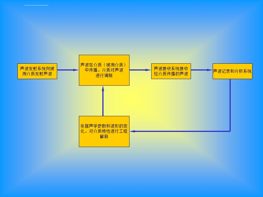 声波透射法检测技术ppt课件.ppt_第2页