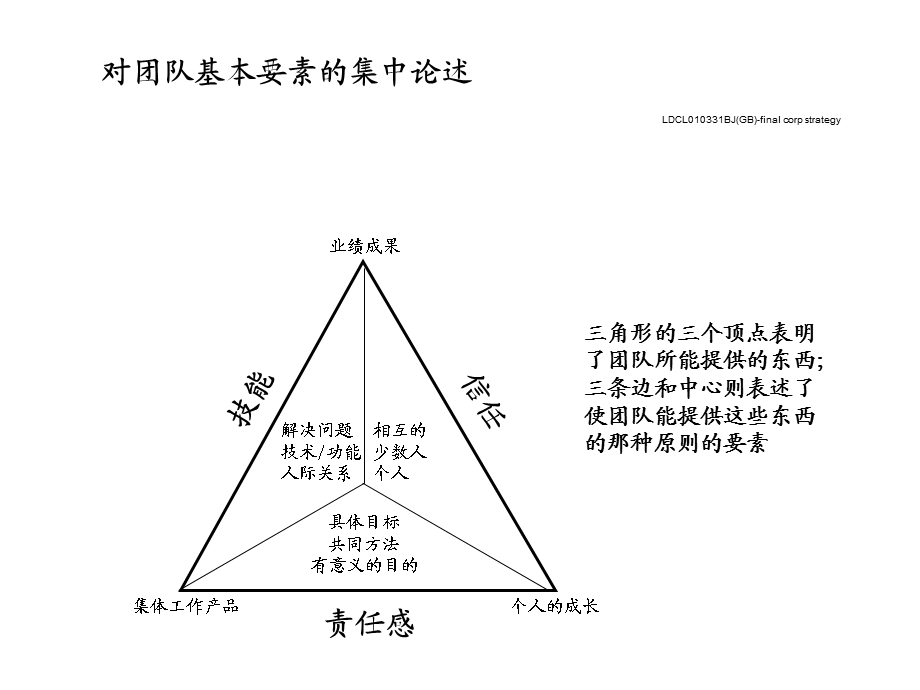 国际某知名咨询公司内部培训手册——团队的智慧课件.ppt_第3页