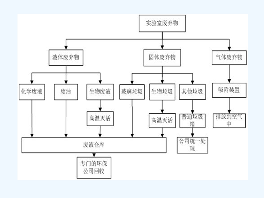 实验室三废处理ppt课件.ppt_第3页