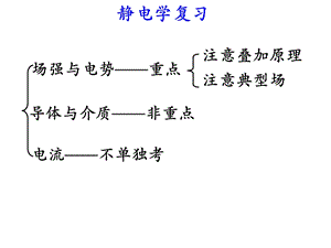 大学物理2知识点总结ppt课件.ppt