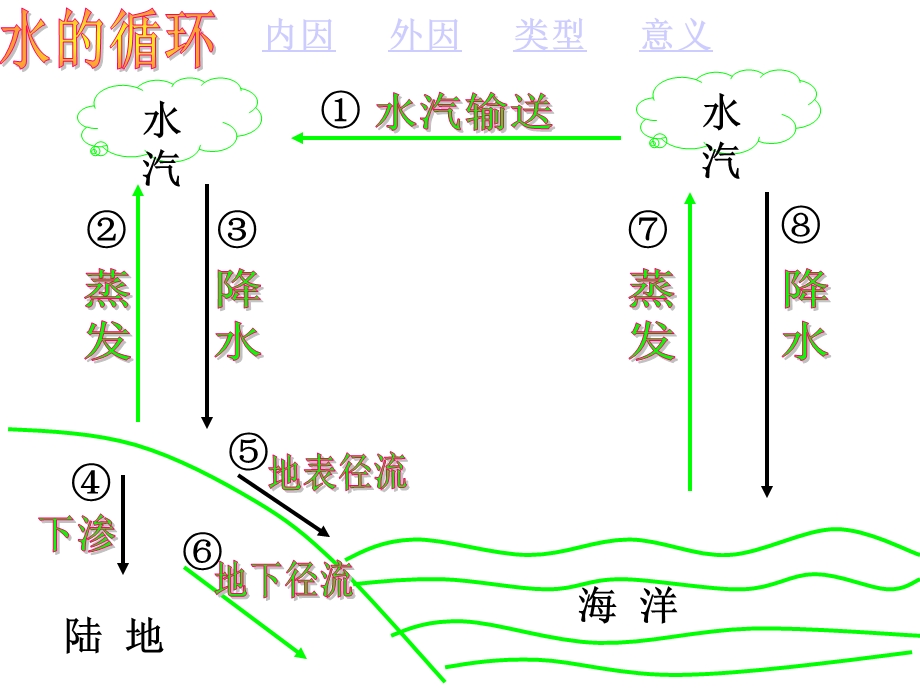 地球上的水ppt课件.ppt_第2页