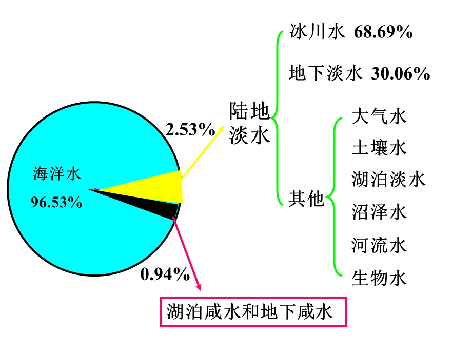 地球上的水ppt课件.ppt_第3页