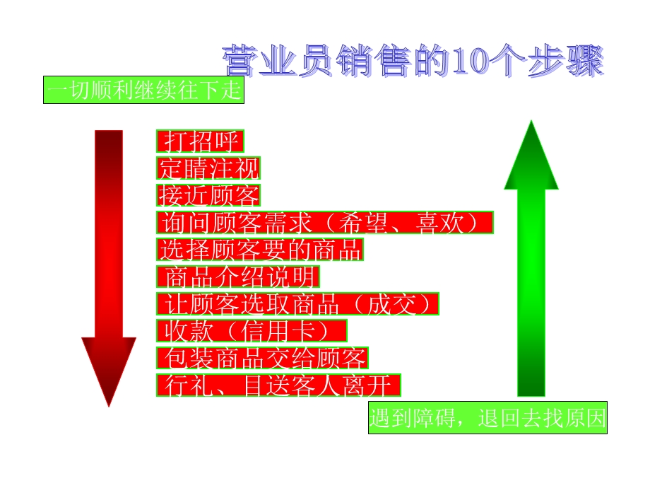 培训营业员销售技巧培训课件.pptx_第2页