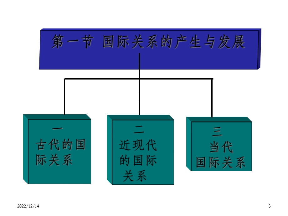 国际关系及其理论的产生与发展 OK课件.ppt_第3页