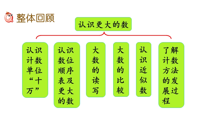 四年级上册数学课件整理与复习(北师大版)(共20张).pptx_第2页