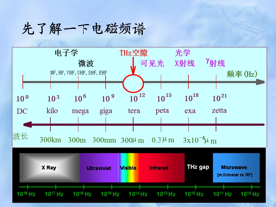 太赫兹技术ppt课件.ppt_第2页