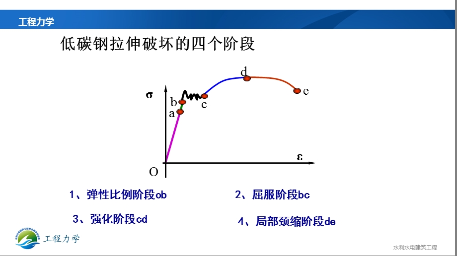 塑性材料应力应变图ppt课件.ppt_第3页