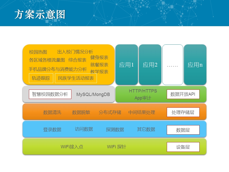 基于WiFi探针的智慧校园方案ppt课件.pptx_第3页