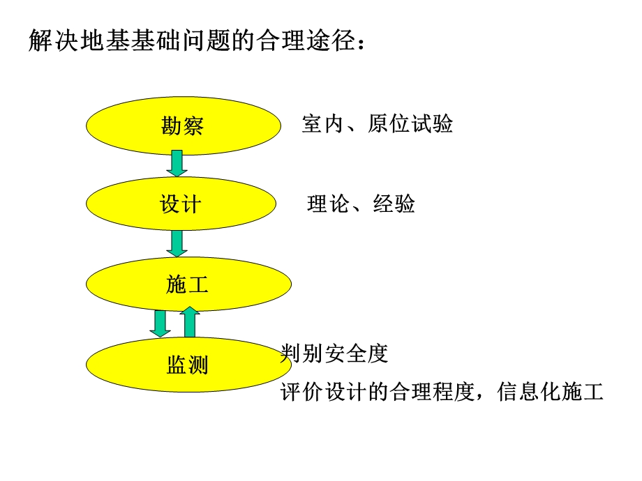 基础工程答疑课件.ppt_第3页