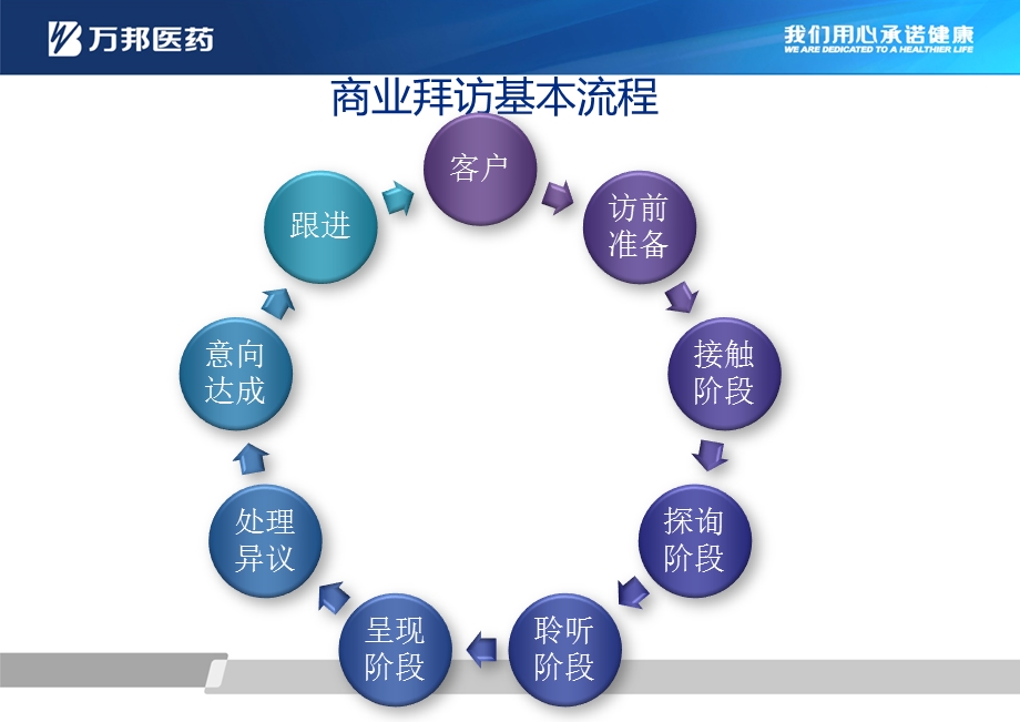 商务拜访技巧ppt课件.pptx_第2页