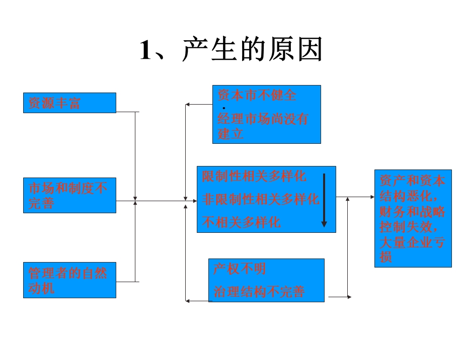 国有资产经营公司的战略管理模式课件.ppt_第3页