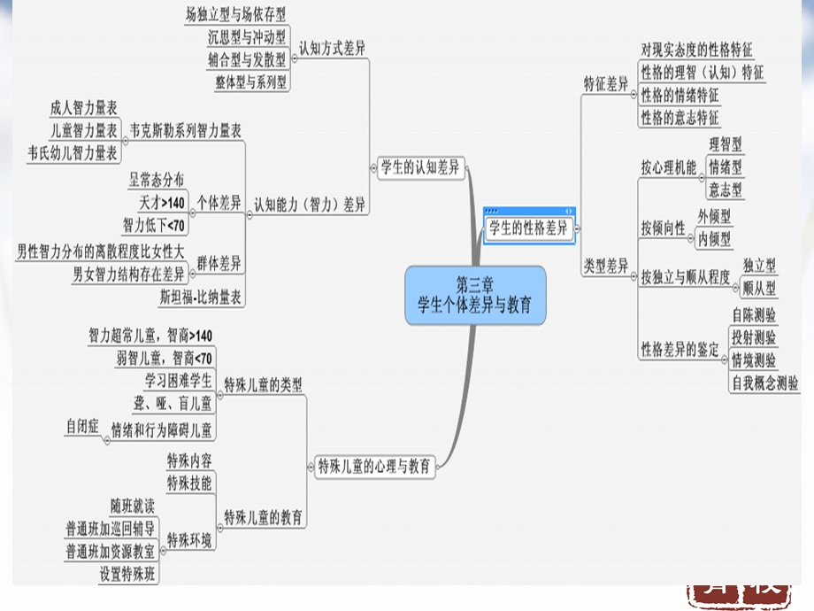 学生个体差异与教育ppt课件.pptx_第2页