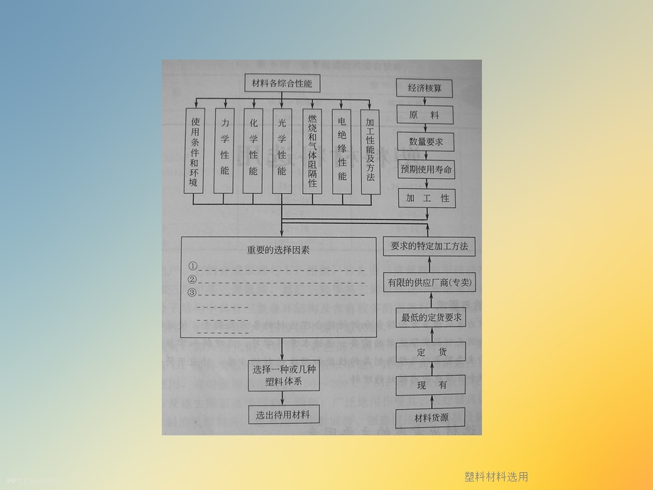 塑料材料选用课件.ppt_第3页