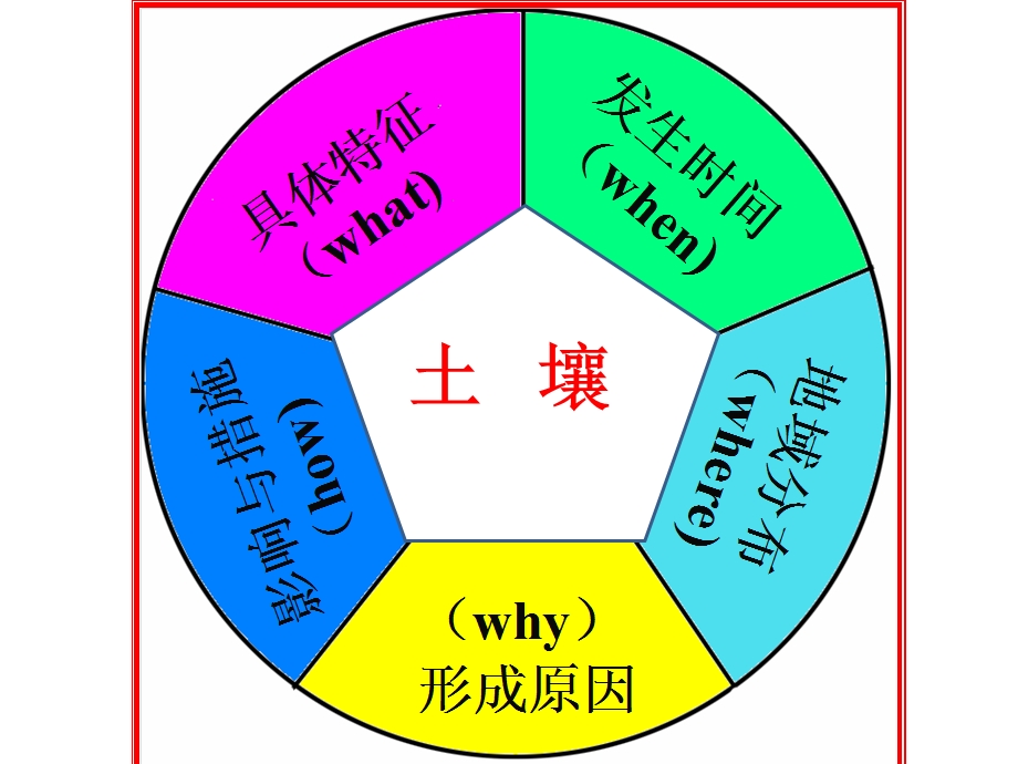 土壤专题复习ppt课件.ppt_第2页