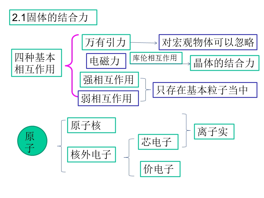 固体物理21固体的结合课件.ppt_第2页