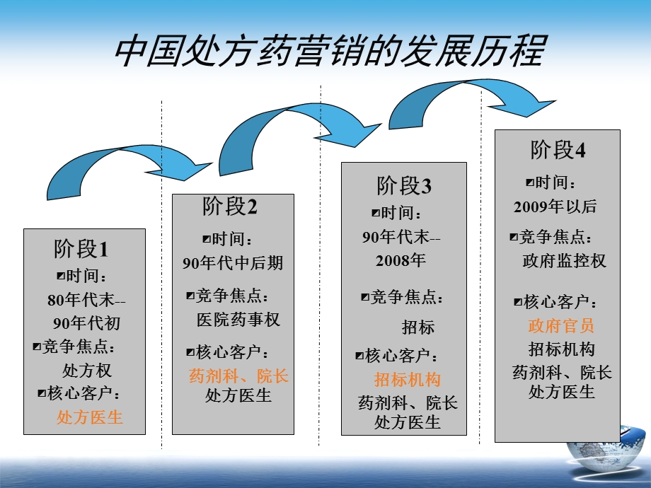 处方药销售流程课件.ppt_第3页