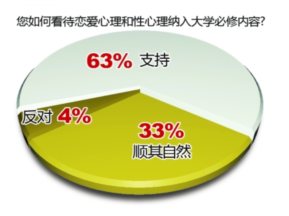 大学恋爱必修课ppt课件.ppt_第3页