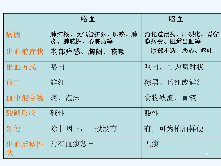 咯血的诊断和治疗病房讲课课件.ppt_第2页