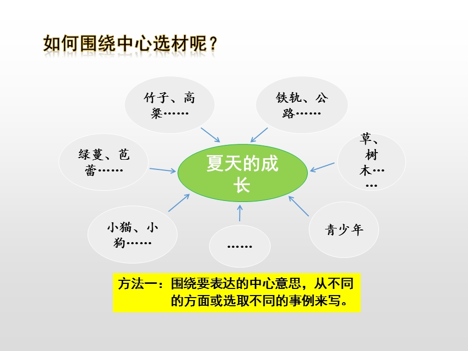 围绕中心意思写ppt优秀课件.pptx_第3页