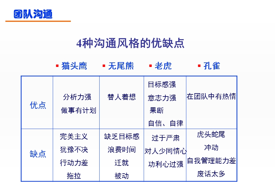 四种沟通风格ppt课件.ppt_第2页