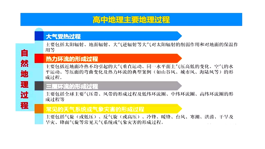 地理过程动态分析完整版课件.pptx_第3页