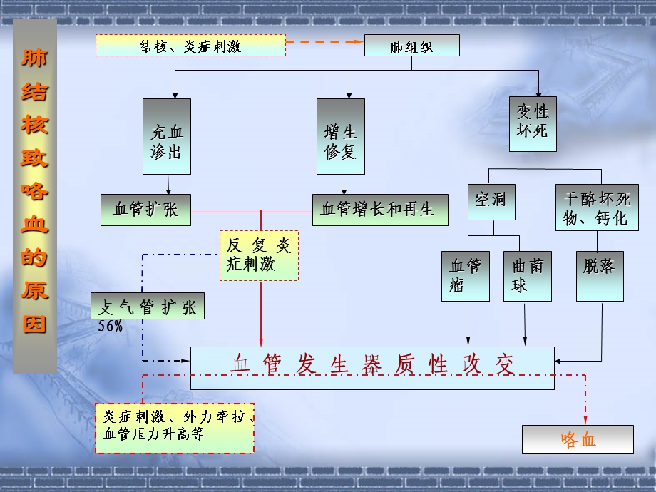 咯血的介入治疗ppt课件.ppt_第3页