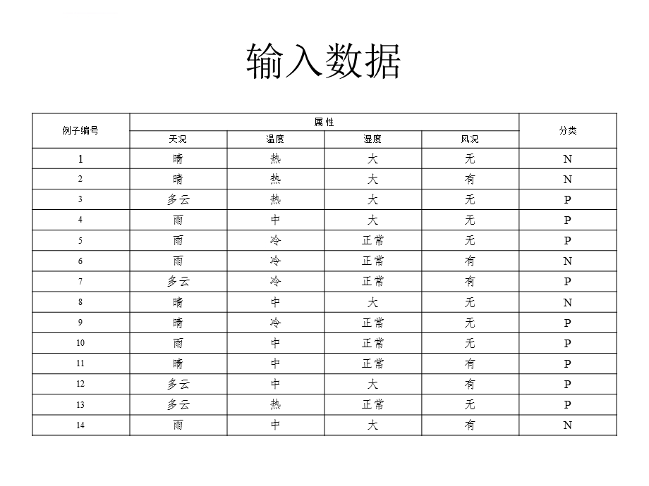 实验二.天气决策树ppt课件.ppt_第2页