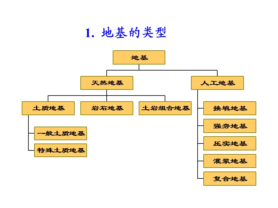 地基基础设计的基本原理ppt课件.ppt_第3页