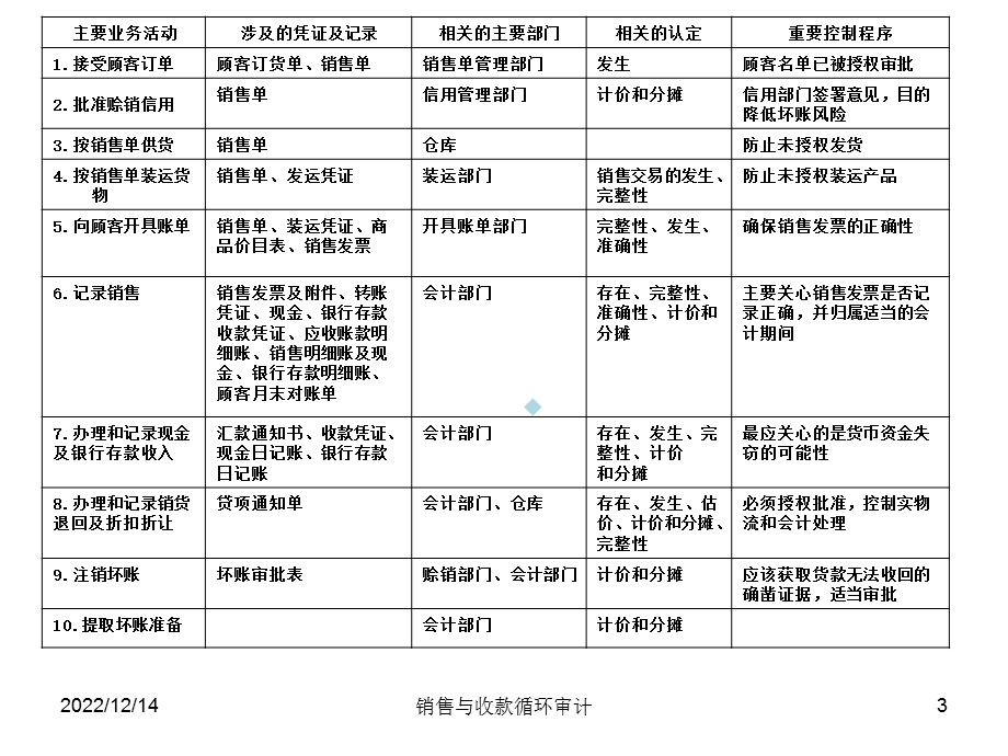 审计第九章销售与收款循环审计ppt课件.ppt_第3页