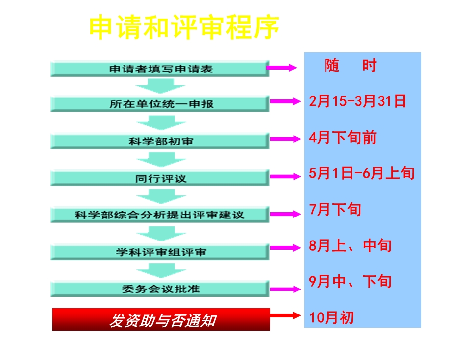 国家自然科学基金申报书填写指导课件.ppt_第3页