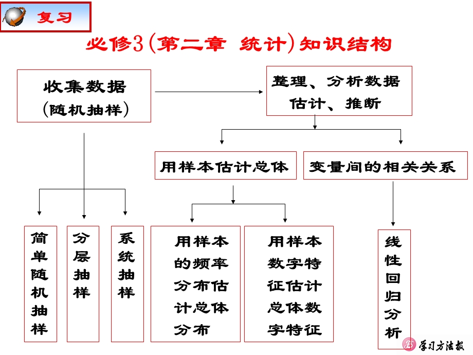 回归分析的基本思想及其初步应用ppt课件.pptx_第1页