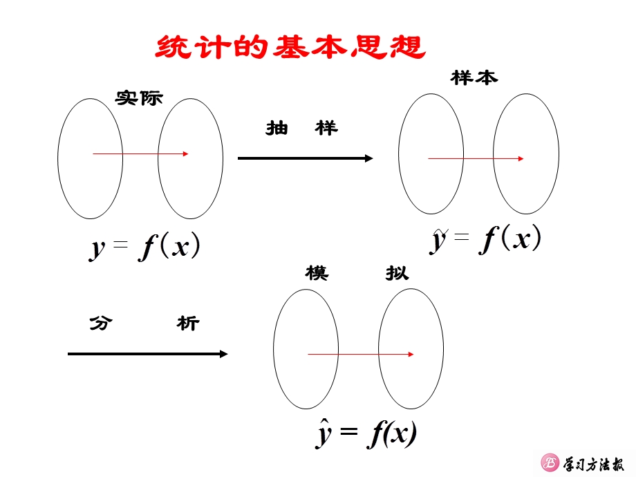 回归分析的基本思想及其初步应用ppt课件.pptx_第2页