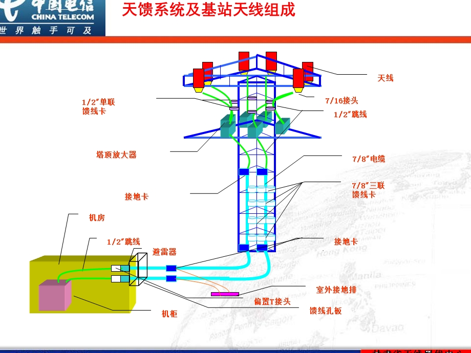 基站天线基本知识ppt课件.ppt_第3页