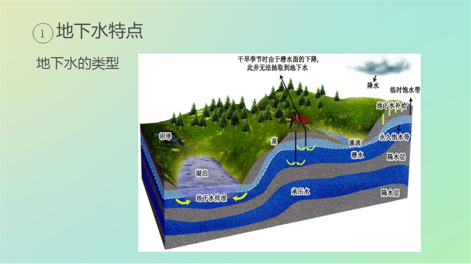 地下水的利用及其污染修复技术ppt课件.ppt_第3页