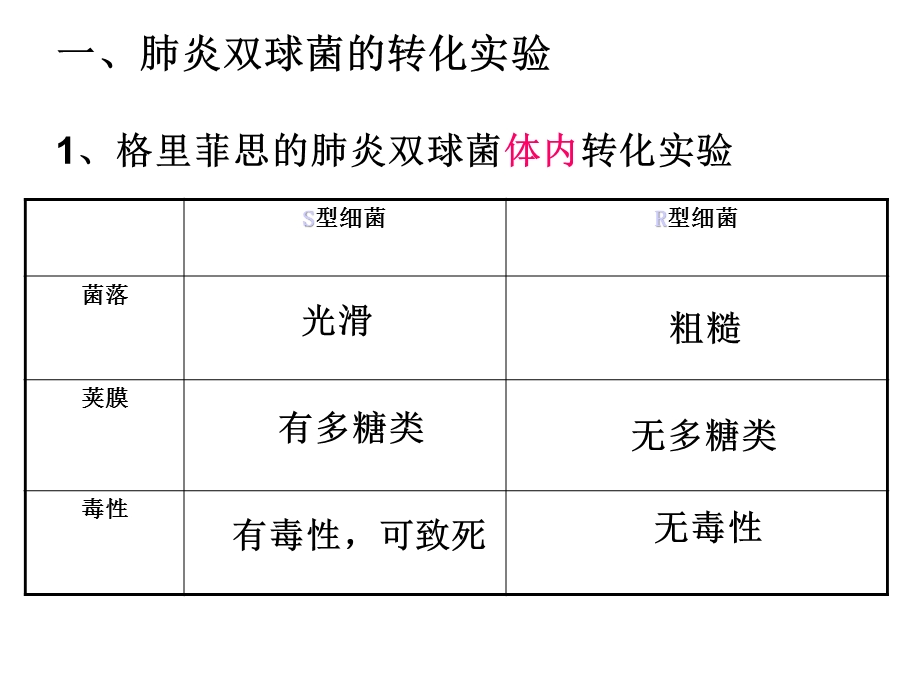 复习第3章基因的本质课件.ppt_第2页