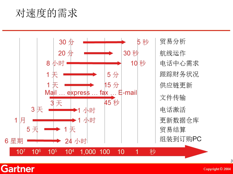 实时企业和商务流程融合ppt模板课件.ppt_第3页